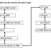 Dây Chuyền Sản Xuất Cà Phê Hòa Tan Instant Coffe 8 quy trinh san xuat ca phe hoa tan