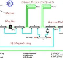 day chuyen san xuat sua thanh trung dem lai nhieu loi ich